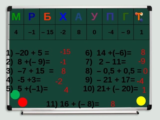 М 4 Р Б – 1 – 15 Х -2 А 8 У 0 П Г  -4 Т – 9 1 1) –20 + 5 =  6) 14 +(–6)= 2) 8 +(– 9)=  7) 2 – 11= 3)  –7 + 15 =  8) – 0,5 + 0,5 = 4)  -5 +3=  9) – 21 + 17= 5) 5 +(–1)=  10) 21+ (– 20)= 8 -15 -9 -1 8 0 -4 -2 4 1 11) 16 + (– 8)= 8