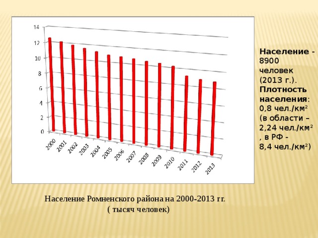 Население - 8900 человек (2013 г.).  Плотность населения : 0,8 чел./км²  (в области – 2,24 чел./км² , в РФ - 8,4 чел./км²) Население Ромненского района на 2000-2013 гг. ( тысяч человек) 