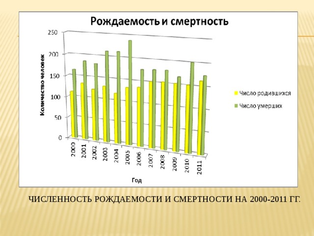 Численность рождаемости и смертности на 2000-2011 гг. 
