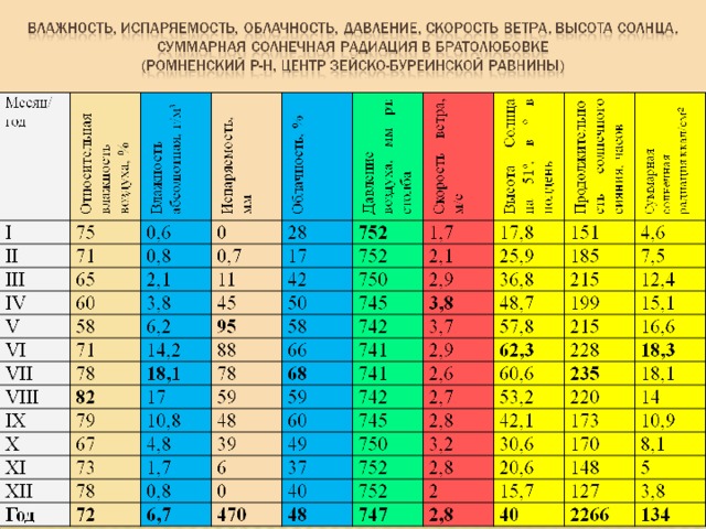 Карта осадков благовещенск амур