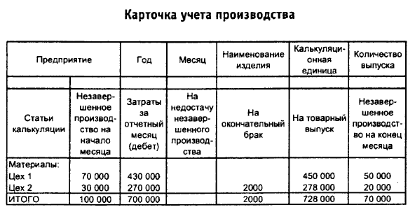 Таблица выпуск продукции. Карточка учета производства образец. Карточка учета затрат пример. Ведомость сводного учета затрат на производство. Карточка по учету затрат на производство.