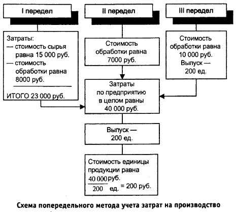 Предприятия мебельного производства выпускающие единичную продукцию применяют метод учета затрат