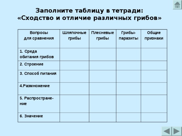 Заполните таблицу в тетради:  «Сходство и отличие различных грибов» Вопросы для сравнения Шляпочные грибы  Среда Плесневые грибы обитания грибов 2. Строение Грибы- паразиты 3. Способ питания Общие признаки 4.Размножение 5. Распростране- ние 6. Значение 