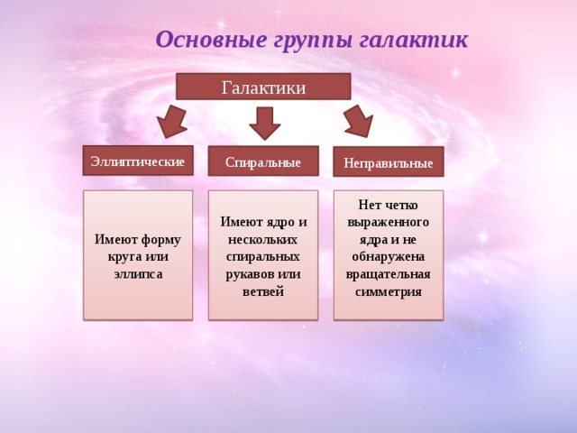 Основные группы галактик Галактики Эллиптические Спиральные Неправильные Имеют форму круга или эллипса Имеют ядро и нескольких спиральных рукавов или ветвей Нет четко выраженного ядра и не обнаружена вращательная симметрия 