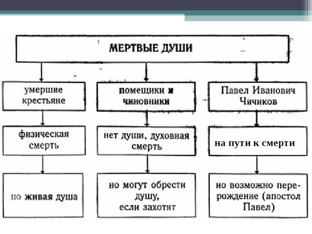 Мертвые души схема анализа