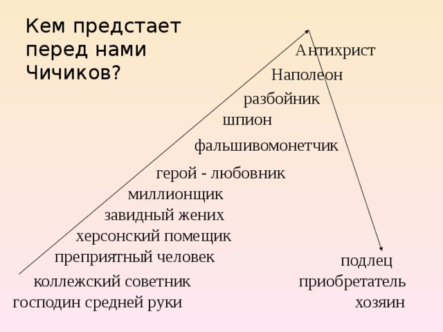 Кем предстает перед нами Чичиков? Антихрист Наполеон разбойник шпион фальшивомонетчик герой - любовник миллионщик завидный жених херсонский помещик преприятный человек подлец коллежский советник приобретатель господин средней руки хозяин 