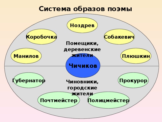Система образов поэмы Ноздрев Коробочка Собакевич Помещики, деревенские жители Манилов Плюшкин Чичиков Губернатор Прокурор Чиновники, городские жители Полицмейстер Почтмейстер 