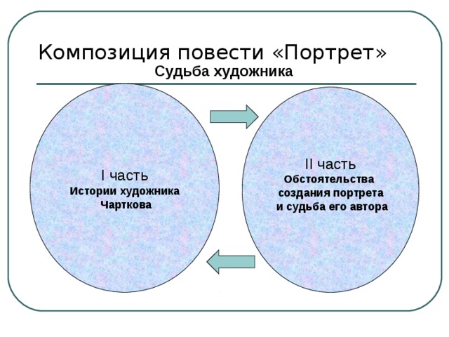 План повести портрет