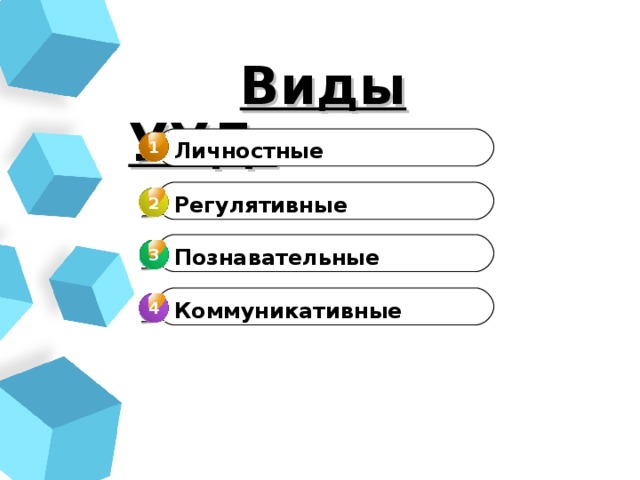  Виды УУД: 1 Личностные Регулятивные 2 Познавательные 3 3 Коммуникативные 4 4 