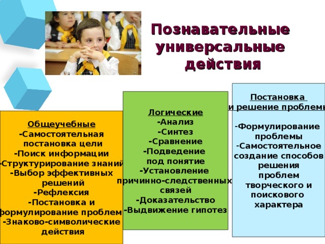 Познавательные универсальные действия Постановка и решение проблемы  Формулирование проблемы Самостоятельное создание способов решения проблем творческого и поискового характера   Логические -Анализ -Синтез -Сравнение -Подведение под понятие -Установление причинно-следственных связей -Доказательство -Выдвижение гипотез Общеучебные -Самостоятельная  постановка цели -Поиск информации -Структурирование знаний -Выбор эффективных  решений -Рефлексия -Постановка и  формулирование проблемы -Знаково-символические  действия 3 