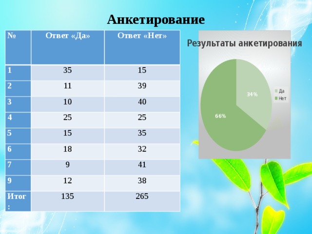 Анкетирование № Ответ «Да» 1 Ответ «Нет» 35 2 3 11 15 39 10 4 40 25 5 6 25 15 35 18 7 32 9 9 Итог: 12 41 38 135 265 