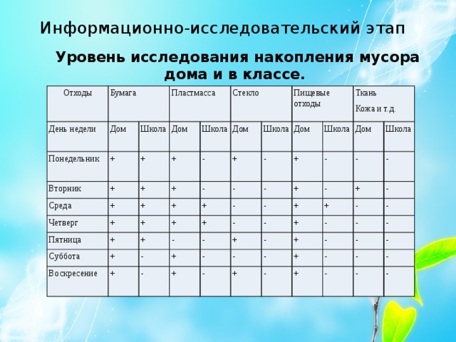 Информационно-исследовательский этап Уровень исследования накопления мусора дома и в классе. Отходы Бумага День недели Понедельник Дом Пластмасса + Вторник Школа + + Среда Дом + Стекло + Четверг + Школа Дом + Пятница + + - Пищевые отходы + + + + Школа Суббота - + + Воскресение + - Дом + - + - + Ткань - - + - Школа Кожа и т.д. + - - - - + Дом - - + + + Школа - - - - - - + + + - + - + - - - - - - + - - + - - - - - - - - 