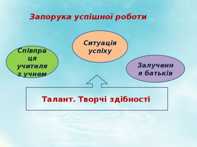Запорука успішної роботи Ситуація успіху Співпраця учителя з учнем Залучення батьків Талант. Творчі здібності . 