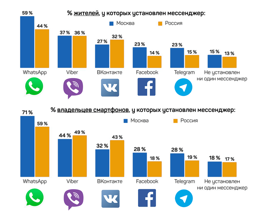 Карта использования мессенджеров