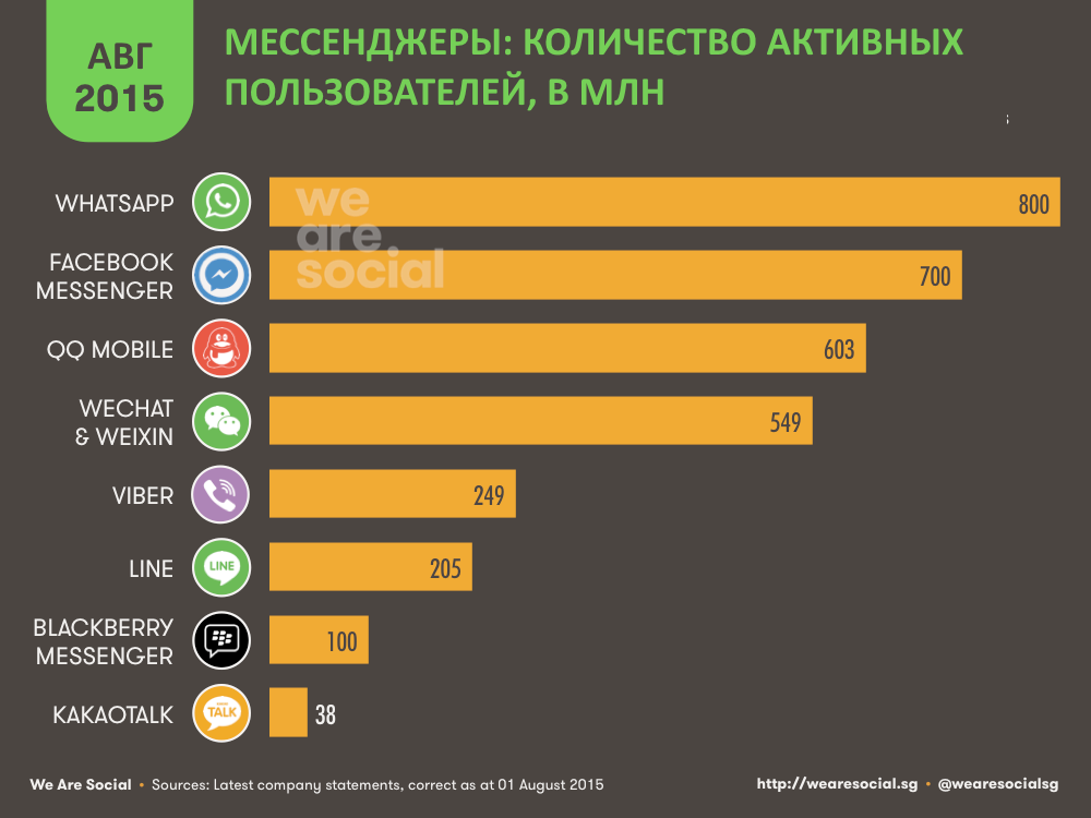 Диаграмма мессенджеров. Число пользователей мессенджеров. Мессенджеры по количеству пользователей в мире. Аудитория мессенджеров в мире. Количество пользователей WHATSAPP.