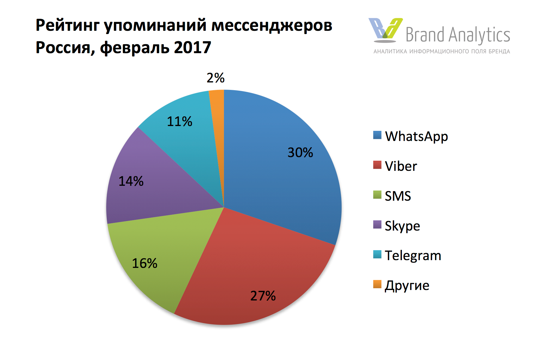 Что популярнее. WHATSAPP статистика пользователей. Статистика пользователей мессенджеров. Статистика мессенджеров в России. Статистика использования мессенджеров в России.