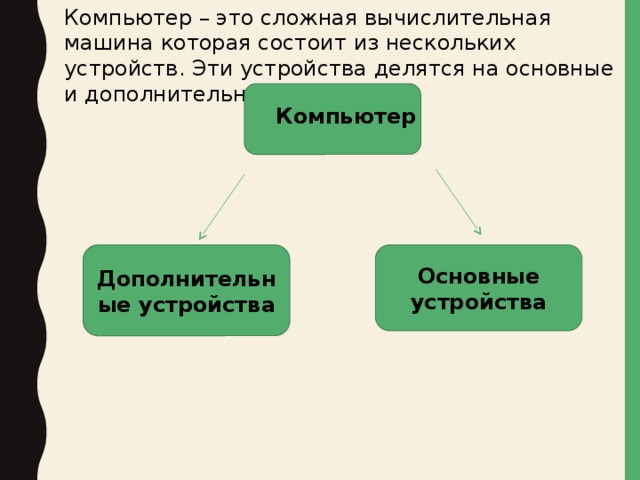 Компьютер – это сложная вычислительная машина которая состоит из нескольких устройств. Эти устройства делятся на основные и дополнительные . Компьютер Дополнительные устройства Основные устройства 