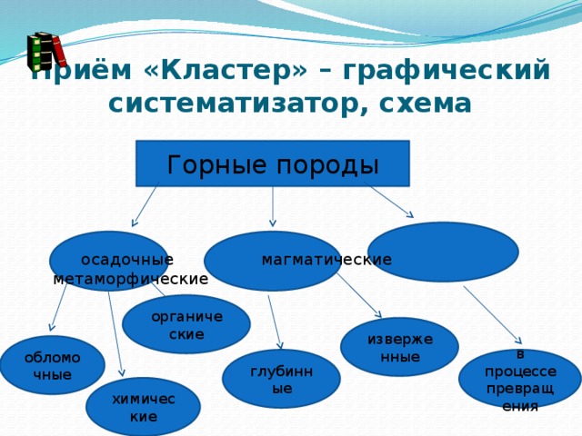 Приём «Кластер» – графический систематизатор, схема  осадочные магматические метаморфические Горные породы органические изверженные обломочные глубинные в процессе превращения химические 