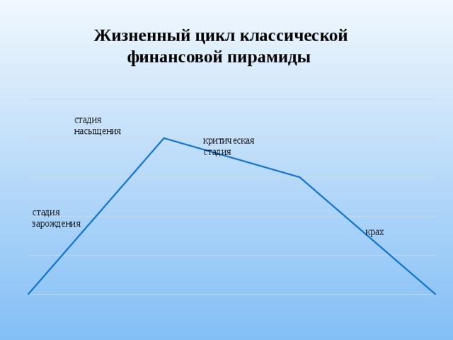 Проект финансовые пирамиды практическая часть