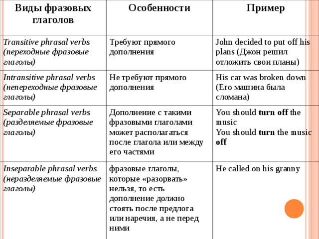 Времена глагола turn