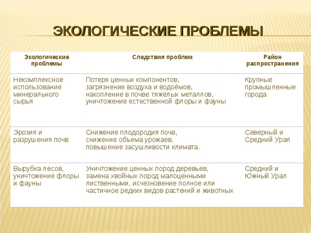 Экологические проблемы Уральского района / География