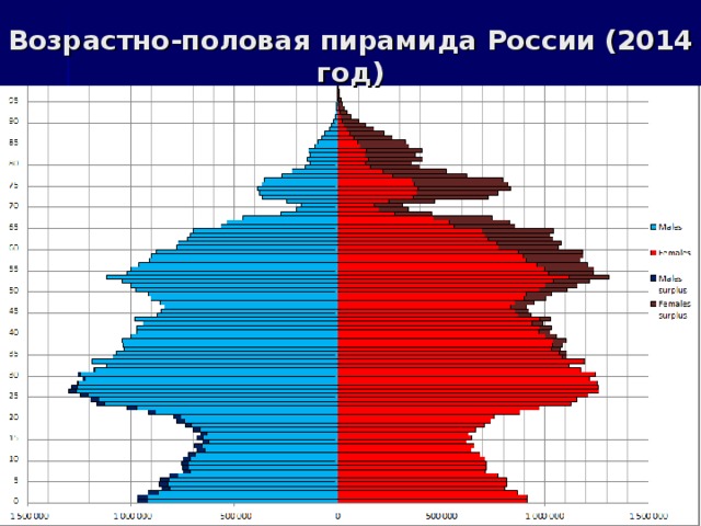 Половозрастная пирамида 2021 года