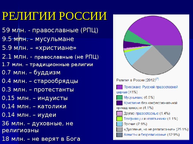 Проект на тему конфессии в россии