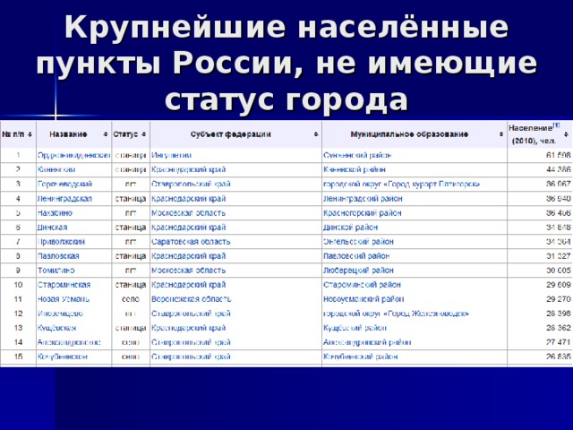 Какой населенный пункт стал. Коды населенных пунктов. Список населенных пунктов России. Населённые пункты в РФ. Крупные населённые пункты.