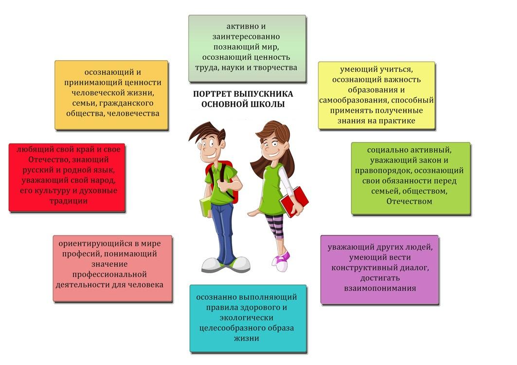 9 класс воспитание. Модель выпускника основной школы. Модель выпускника ФГОС. Модель выпускника современной школы. Модель выпускника основной школы по ФГОС.