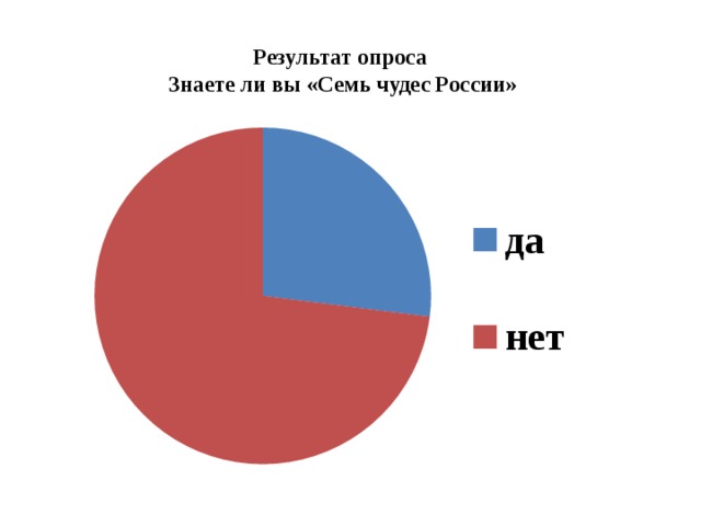 7 я опросы. Опрос семь чудес России. Опрос 7 чудес России для школьников. Опрос диаграмма 7 чудес России. Опрос на тему семь чудес России.