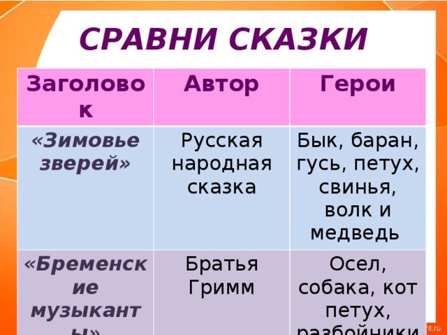 Сравнить сказки. Сравни сказку братьев Гримм и русскую народную сказку зимовье зверей. Сравнение сказок Бременские музыканты и зимовье зверей. Сравни сказку Бременские музыканты и зимовье зверей. Сравнение сказок братьев Гримм и зимовье зверей.