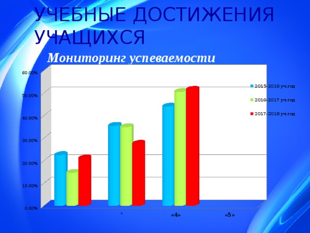 УЧЕБНЫЕ ДОСТИЖЕНИЯ УЧАЩИХСЯ   Мониторинг успеваемости 