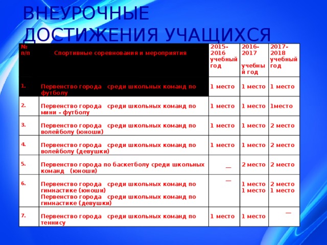 ВНЕУРОЧНЫЕ ДОСТИЖЕНИЯ УЧАЩИХСЯ № п/п      Спортивные соревнования и мероприятия 2015-2016   1.  2.    2016-2017 Первенство города среди школьных команд по футболу учебный год 1 место   2017-2018    учебный год Первенство города среди школьных команд по мини - футболу    3.    Первенство города среди школьных команд по волейболу (юноши) 4. 1 место     1 место учебный год     Первенство города среди школьных команд по волейболу (девушки)     1 место 1 место 1 место    5.   1 место 1 место   1место   6.   Первенство города по баскетболу среди школьных команд (юноши)     1 место 2 место   7.  __  __  Первенство города среди школьных команд по гимнастике (юноши) 2 место   2 место Первенство города среди школьных команд по гимнастике (девушки)   Первенство города среди школьных команд по теннису  1 место 1 место  2 место 2 место 1 место 1 место  __ 1 место 