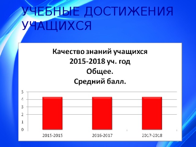 УЧЕБНЫЕ ДОСТИЖЕНИЯ УЧАЩИХСЯ 