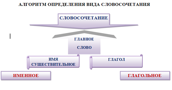 Очень медленно тип словосочетания