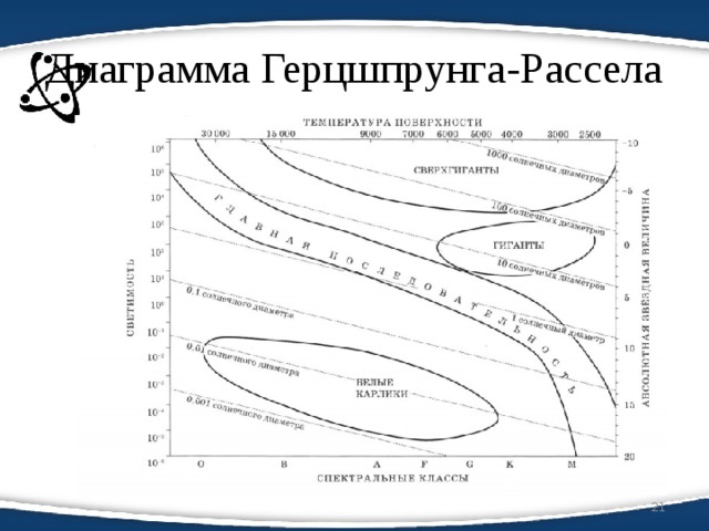 Схема герцшпрунга рассела