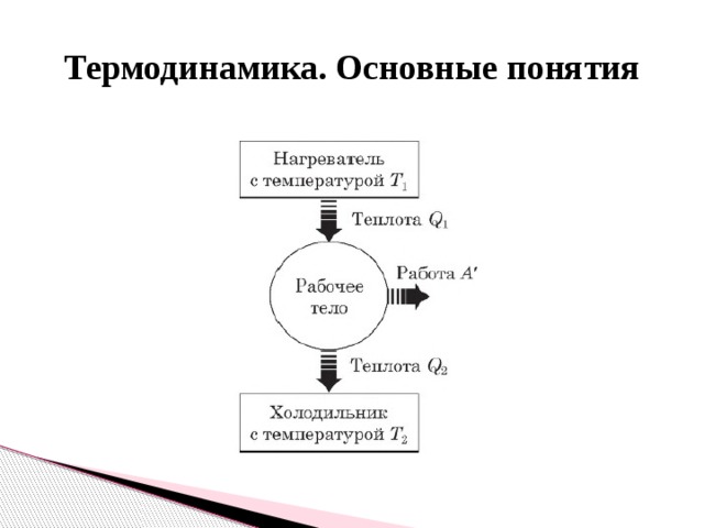 Термодинамика. Основные понятия 