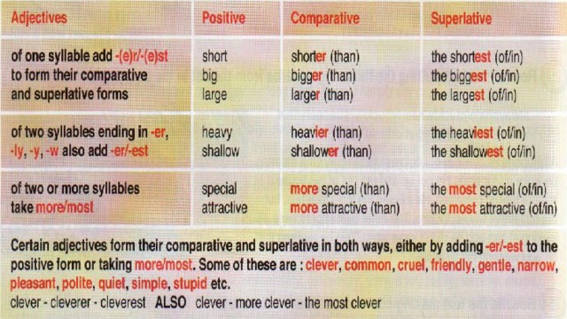 Clever comparative and superlative. Comparison and Superlative forms. Adjective Comparative form Superlative form. Positive Comparative Superlative. Comparative and Superlative forms.