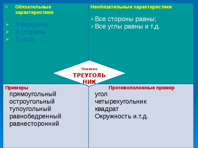 Назовите обязательные. Модель Фрейера примеры. Обязательные и необязательные характеристики. Модель Фрейер обязательные характеристики. Модель Фрейера на уроках русского языка.