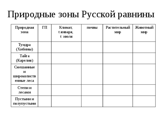 Природные зоны Русской равнины Природная зона ГП Тундра Климат, (Хибины) Тайга (Карелия) t января, почвы Смешанные и широколиственные леса t июля Растительный мир Степи и лесами Животный мир Пустыни и полупустыни 