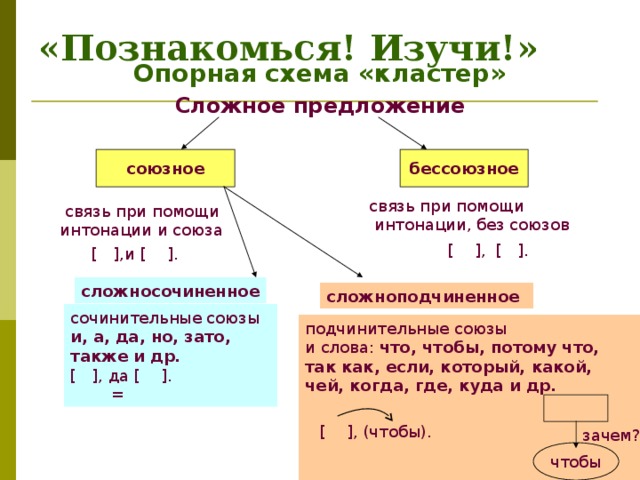 «Познакомься! Изучи!» Опорная схема «кластер» Сложное предложение союзное бессоюзное связь при помощи  интонации, без союзов  связь при помощи интонации и союза [ ], [ ]. [ ],и [ ]. сложносочиненное сложноподчиненное сочинительные союзы и, а, да, но, зато, также и др. [ ], да [ ].  = подчинительные союзы и слова: что, чтобы, потому что, так как, если, который, какой, чей, когда, где, куда и др.      [ ], (чтобы). зачем? чтобы 