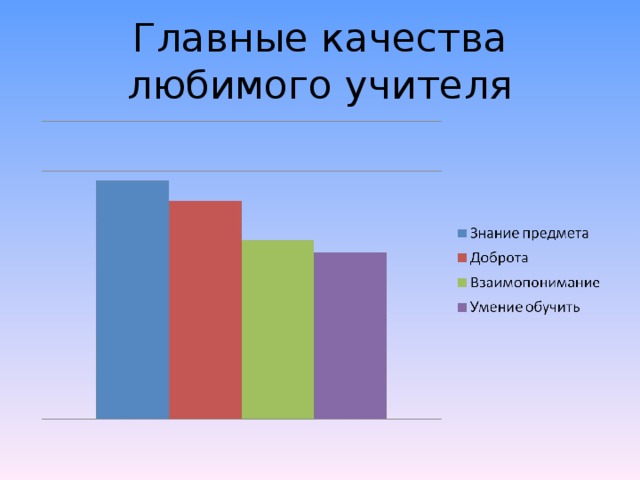 Главные качества любимого учителя 