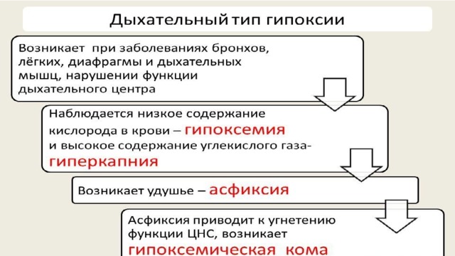 Кислородное голодание практическая работа