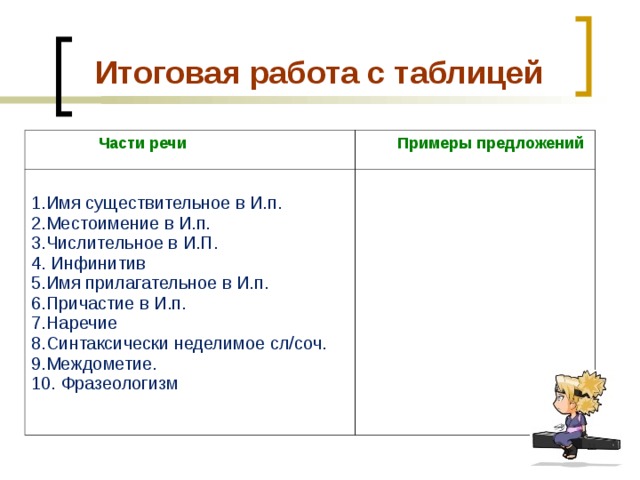  Итоговая работа с таблицей  Части речи  Примеры предложений 1.Имя существительное в И.п. 2.Местоимение в И.п. 3.Числительное в И.П. 4. Инфинитив 5.Имя прилагательное в И.п. 6.Причастие в И.п. 7.Наречие 8.Синтаксически неделимое сл/соч. 9.Междометие. 10. Фразеологизм      