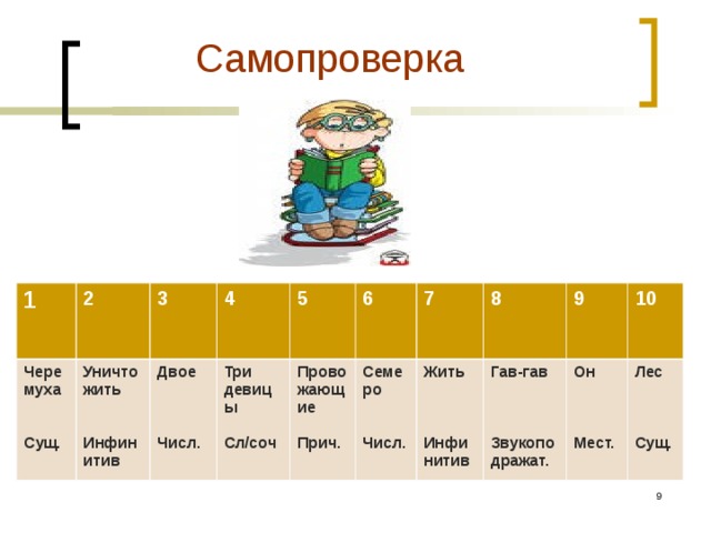  Самопроверка 1 Черемуха   Сущ. 2 Уничтожить   Инфинитив 3 Двое    Числ. 4 5 Три девицы  Сл/соч Провожающие  Прич. 6 7 Семеро   Числ. Жить    Инфинитив 8 Гав-гав    Звукоподражат. 9 Он    Мест. 10 Лес    Сущ.   