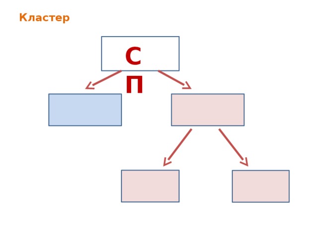 Кластер   СП