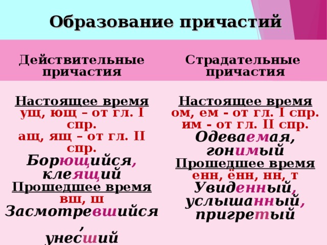 Образование причастий Действительные причастия Страдательные причастия Настоящее время ущ, ющ – от гл. I спр. ащ, ящ – от гл. II спр. Настоящее время Бор ющ ийся , кле ящ ий Прошедшее время ом, ем - от гл. I спр. им - от гл. II спр. вш, ш Одева ем ая, гон им ый Прошедшее время Засмотре вш ийся, унес ш ий енн, ённ, нн, т Увид енн ый , услыша нн ый , пригре т ый  