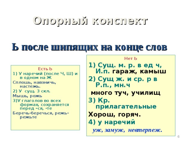 Опорный конспект Ь после шипящих на конце слов Нет Ь 1) Сущ. м. р. в ед ч, И.п. гараж, камыш 2) Сущ ж. и ср. р в Р.п., мн.ч  много туч, училищ 3) Кр. прилагательные Хорош, горяч. 4) у наречий  уж, замуж, невтерпеж.  Есть Ь 1) У наречий (после Ч, Ш) и в одном на Ж Сплошь, навзничь, настежь. 2) У сущ. 3 скл. Мышь, рожь 3)У глаголов во всех формах, сохраняется перед –ся, -те Беречь-беречься, режь-режьте   