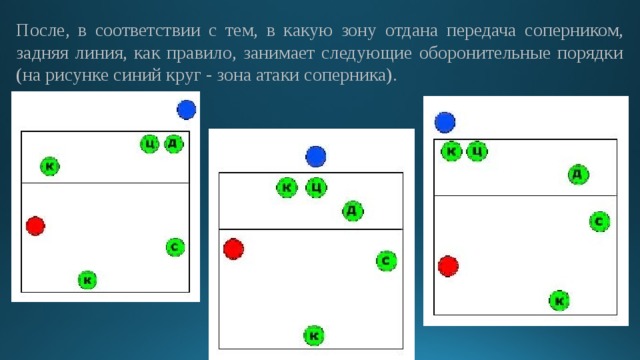 После, в соответствии с тем, в какую зону отдана передача соперником, задняя линия, как правило, занимает следующие оборонительные порядки (на рисунке синий круг - зона атаки соперника). 