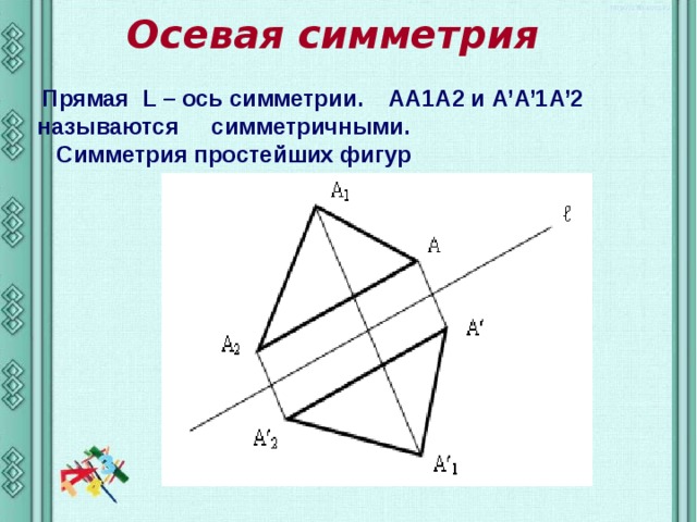 Осевая симметрия  Прямая L – ось симметрии. AA1A2 и А’A’1A’2 называются симметричными.  Симметрия простейших фигур  